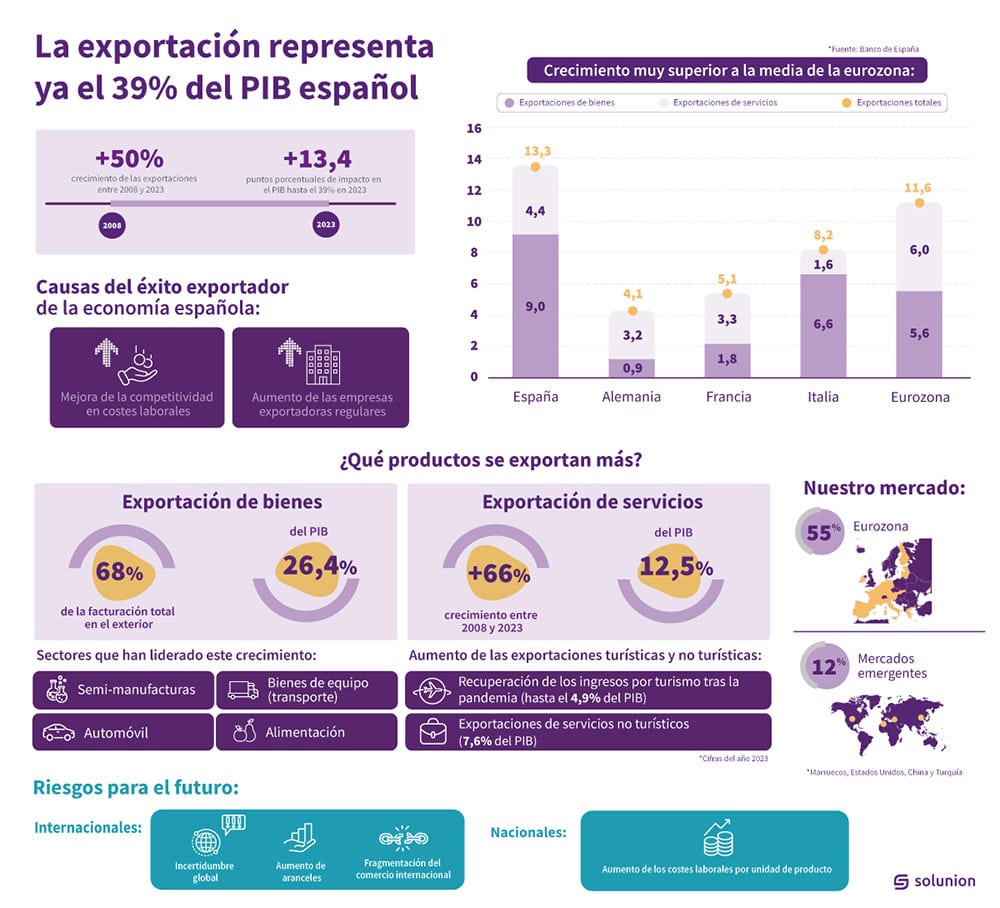 Infografía Exportaciones Españolas. Solunion