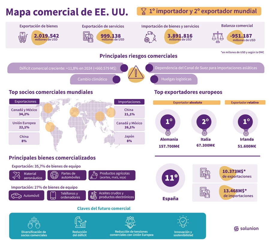 Comercio exterior. Solunion