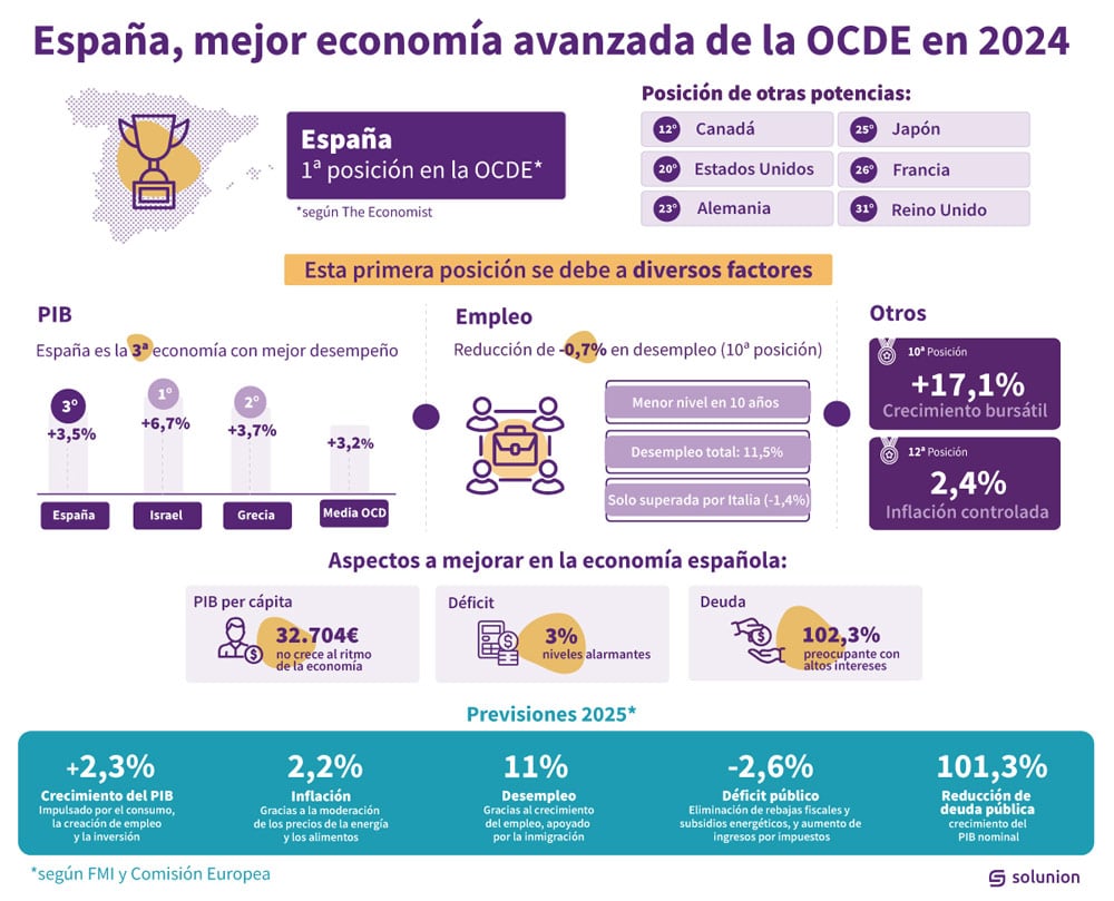 Infografía recuperación económica. Solunion