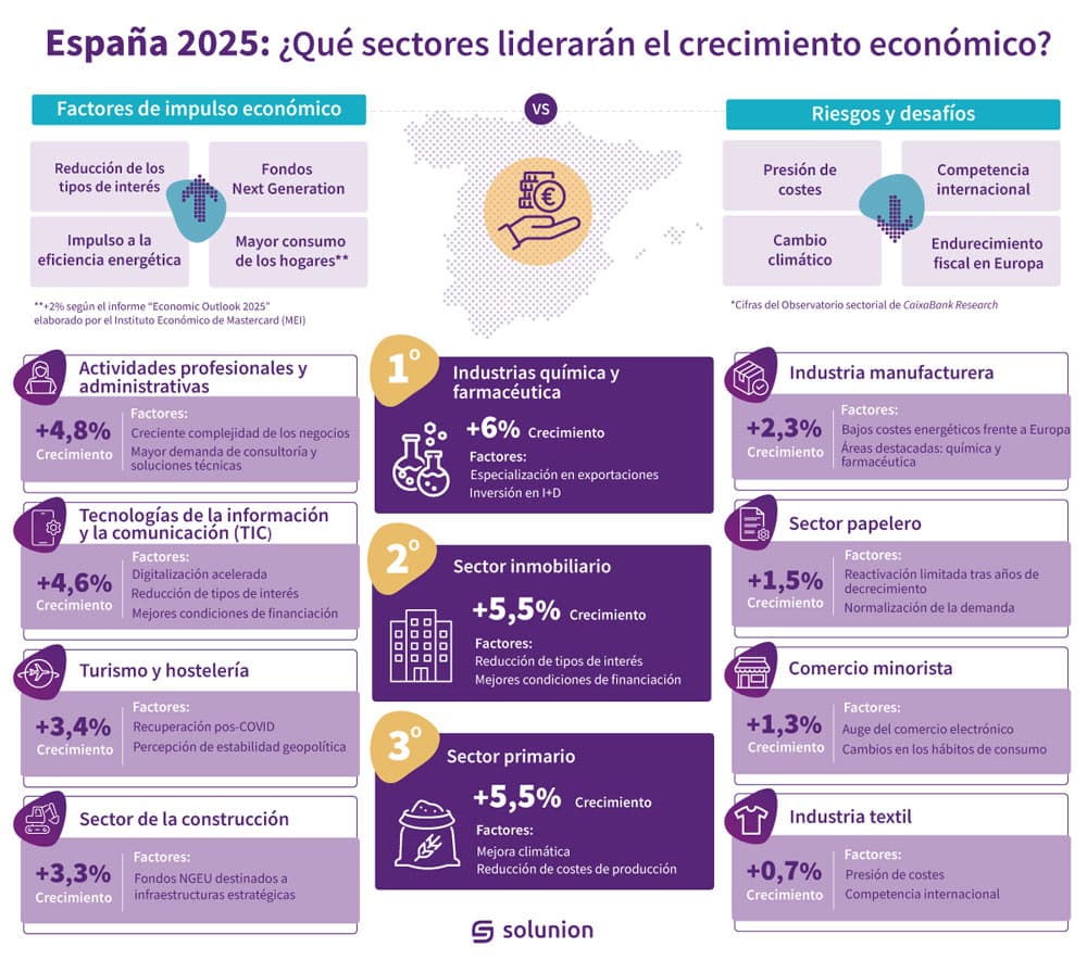 Sectores empresariales en España. Solunion